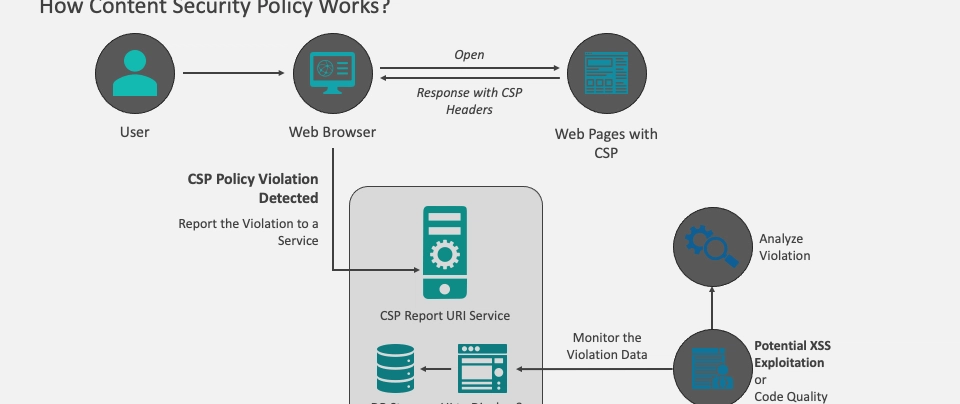 Secure Your Site: A Practical Guide to Implementing Content Security Policy (CSP)