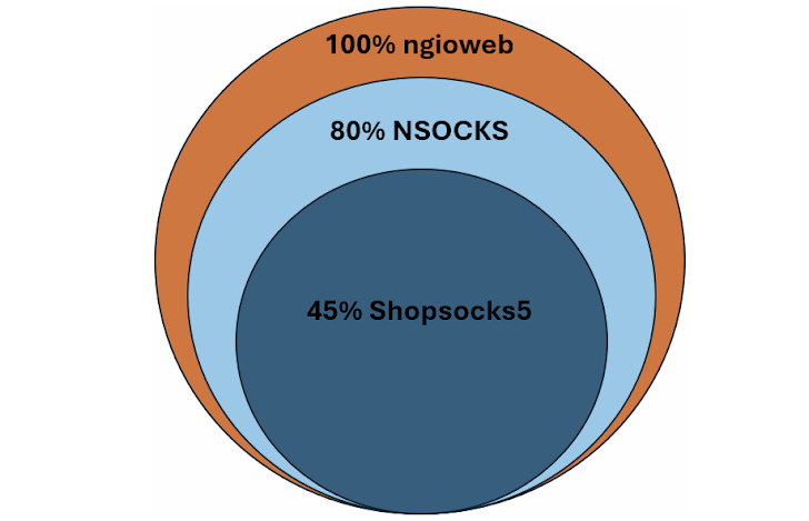 Ngioweb Botnet