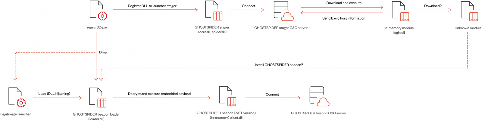 GhostSpider infection chain