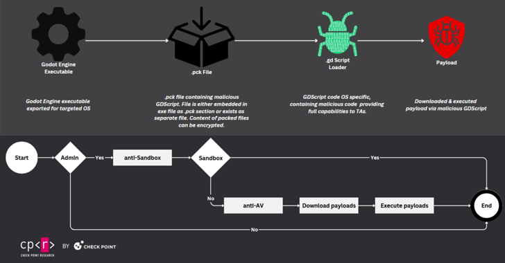 Cross-Platform Malware