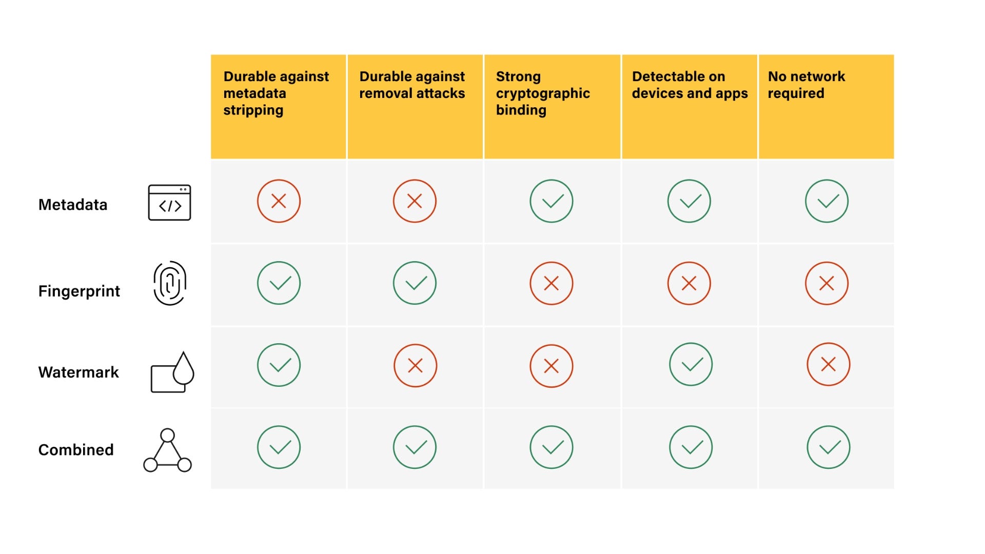 Benefits of watermarks and fingerprints for Content Credentials