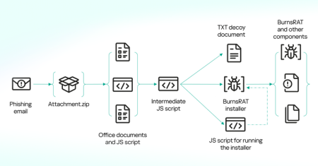 Horns&Hooves Campaign Delivers RATs via Fake Emails and JavaScript Payloads